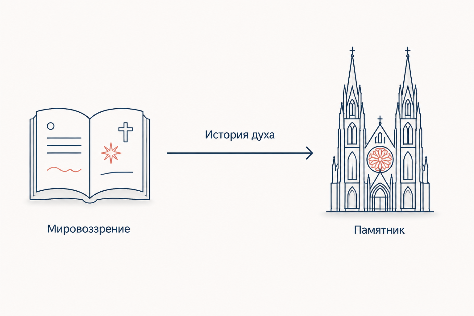 Раскрытая книга с символами, стрелка и силуэт готического собора: мировоззрение эпохи объясняет памятник