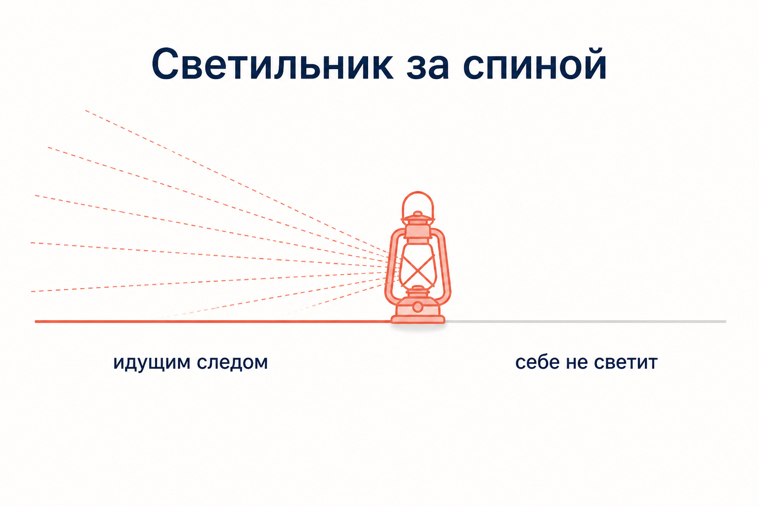 Светильник за спиной идущего: свет падает назад, на тех, кто идёт следом, а перед собой несущий не видит ничего