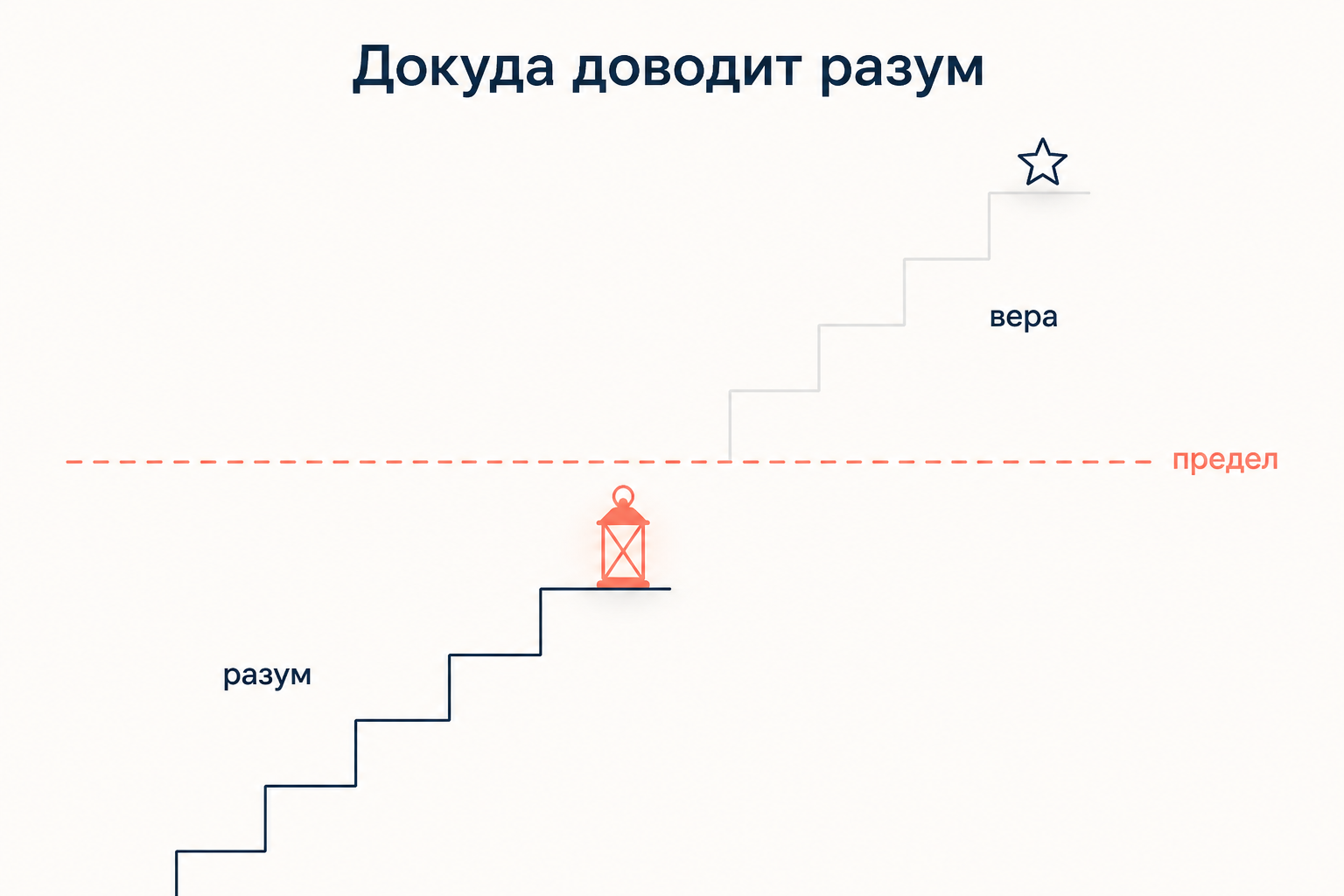 Лестница, где нижние ступени разума прочерчены чётко, а выше пунктирного предела ступени веры едва намечены