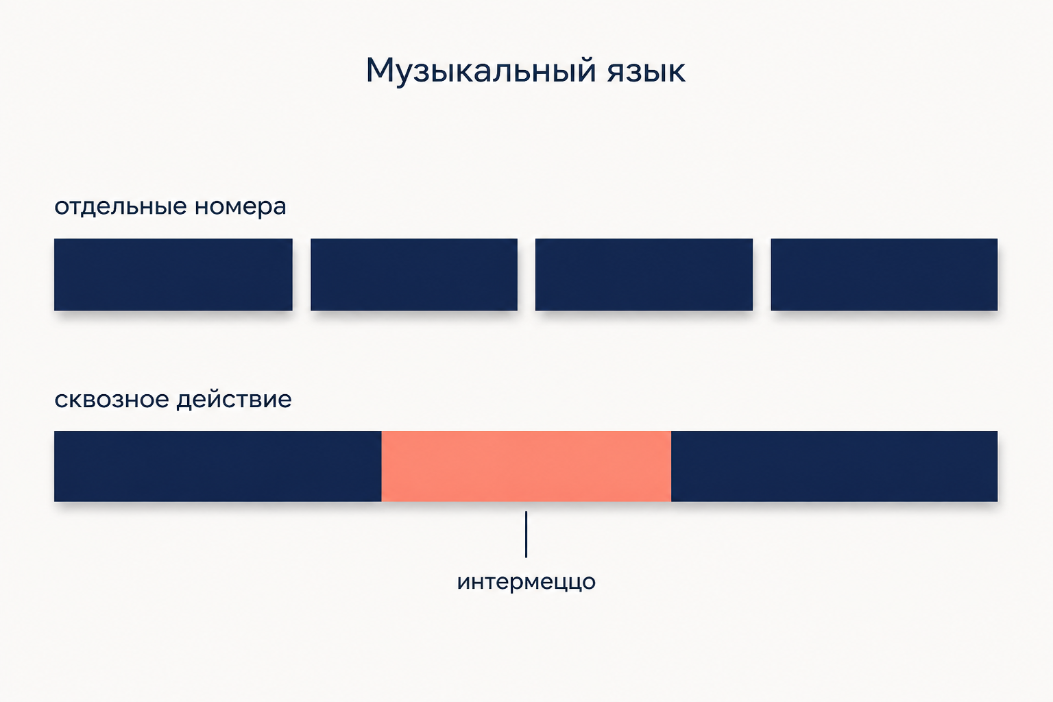 Схема из двух полос: верхняя разбита на отдельные блоки номеров, нижняя сплошная с выделенным средним отрезком интермеццо