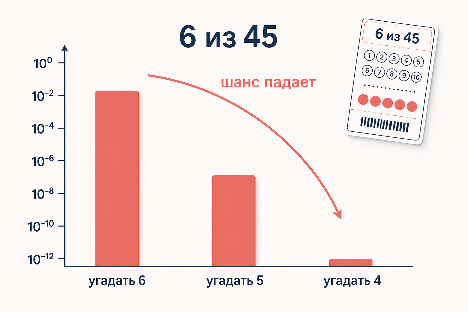 Сравнение шансов в лотерее шесть из сорока пяти, столбики вероятности угадать шесть, пять и четыре номера в логарифмическом масштабе
