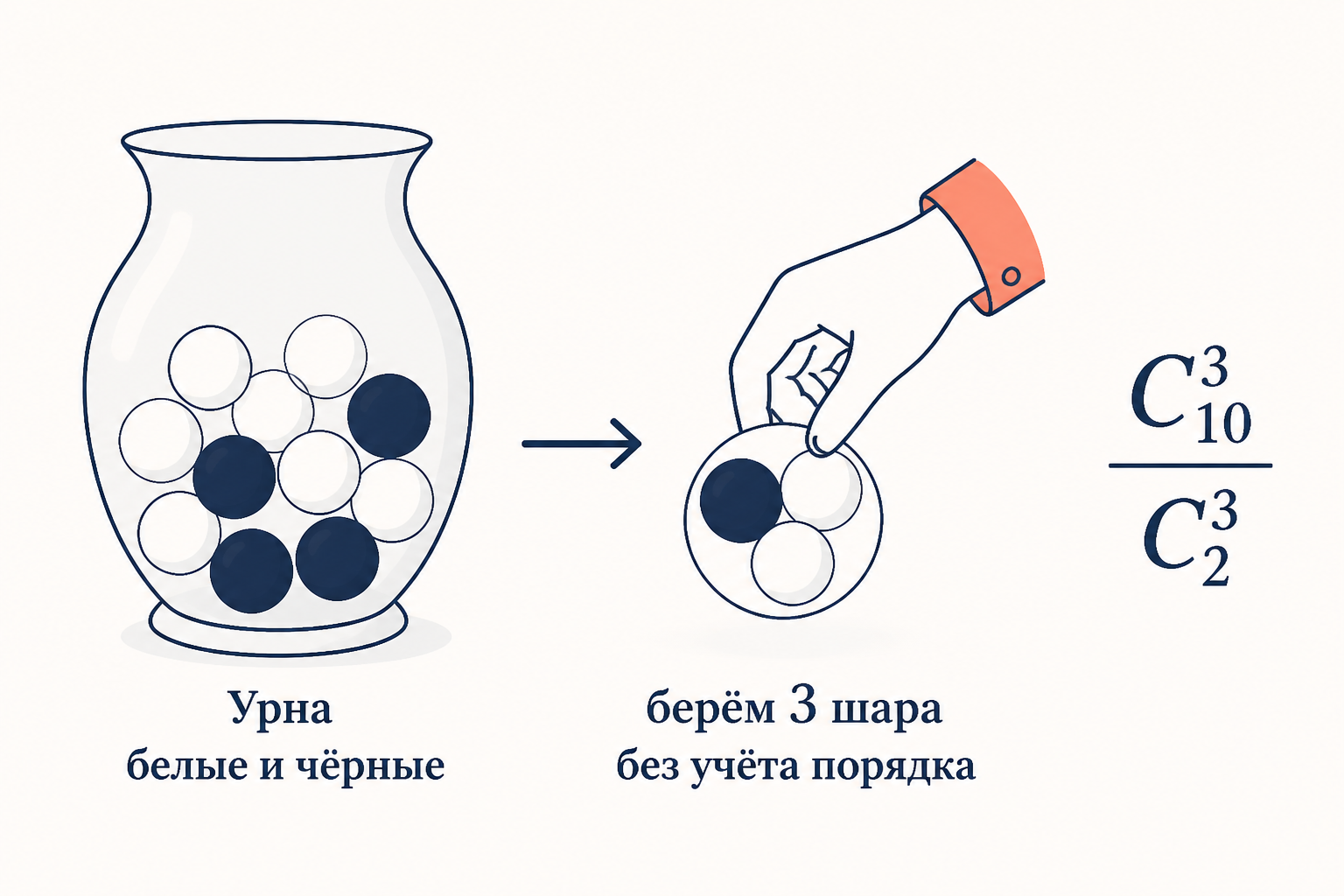 Урна с белыми и чёрными шарами и схема отбора горсти шаров без учёта порядка, подпись формулы вероятности как отношения сочетаний