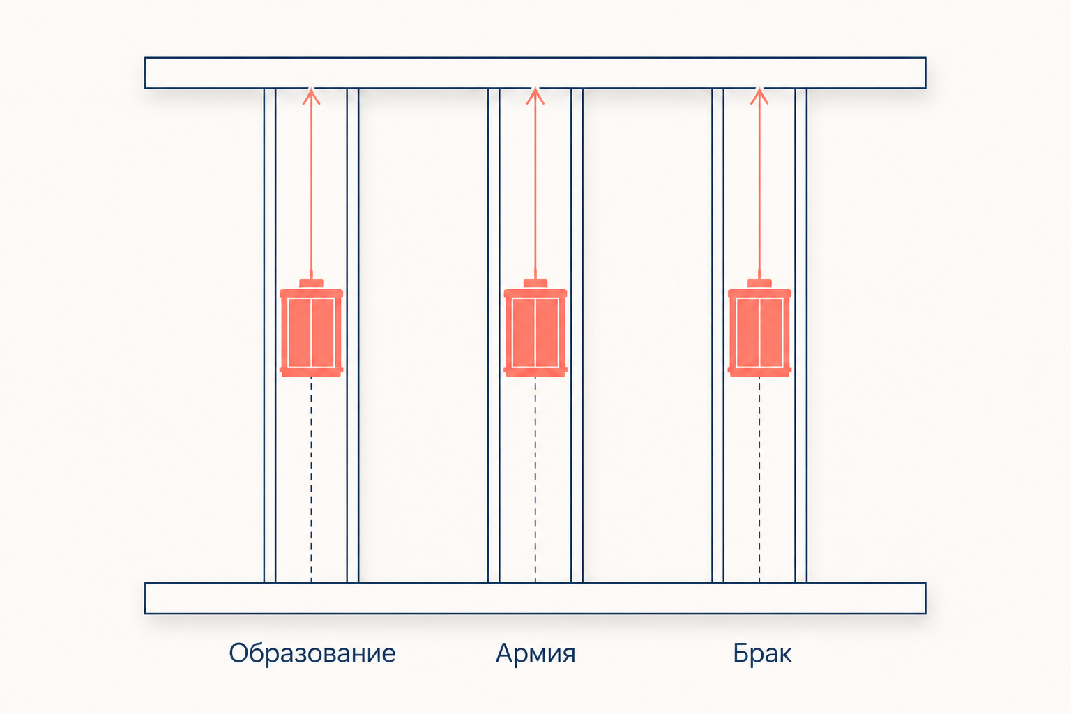 Каналы вертикальной мобильности как социальные лифты: образование, армия и брак ведут из нижнего слоя в верхний