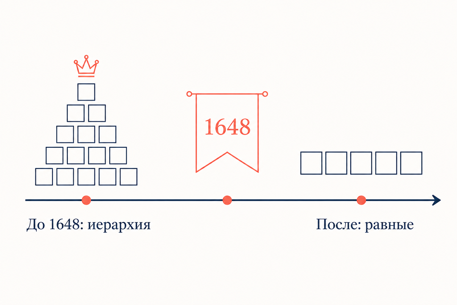 Сдвиг от средневековой иерархии власти к горизонтали равных суверенных государств после 1648 года