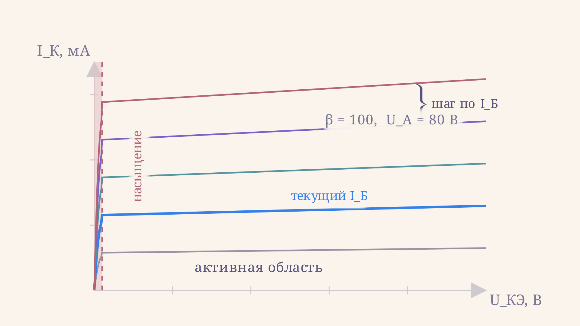 Семейство выходных характеристик транзистора: горизонтальные участки активной области и крутой подъём в зоне насыщения слева от U sat
