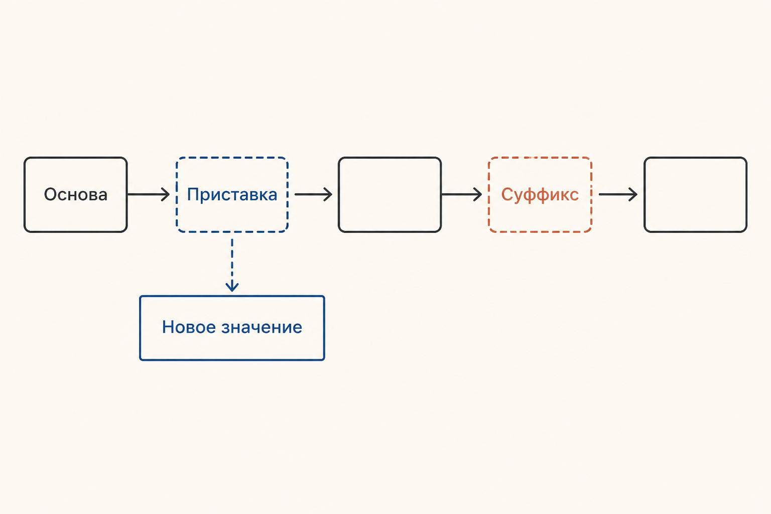 Схема образования: основа, приставка и суффикс могут менять значение, поэтому приставочный глагол не всегда образует чистую видовую пару