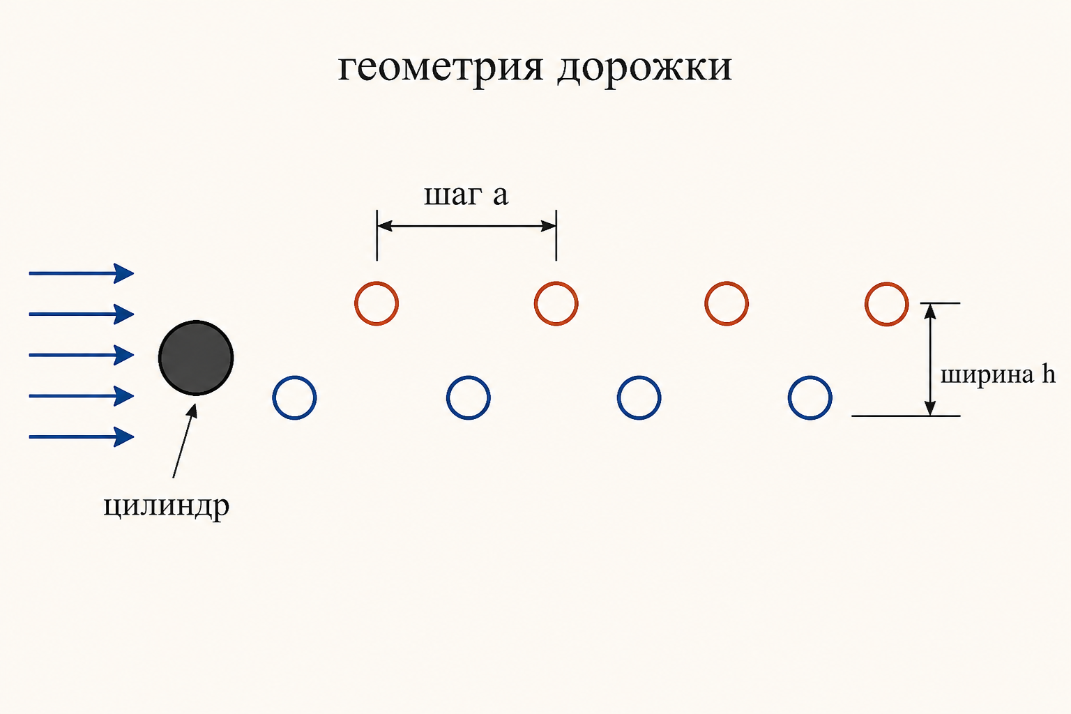 Геометрия вихревой дорожки: два смещённых ряда вихрей, продольный шаг a между вихрями одного ряда и поперечная ширина h между рядами