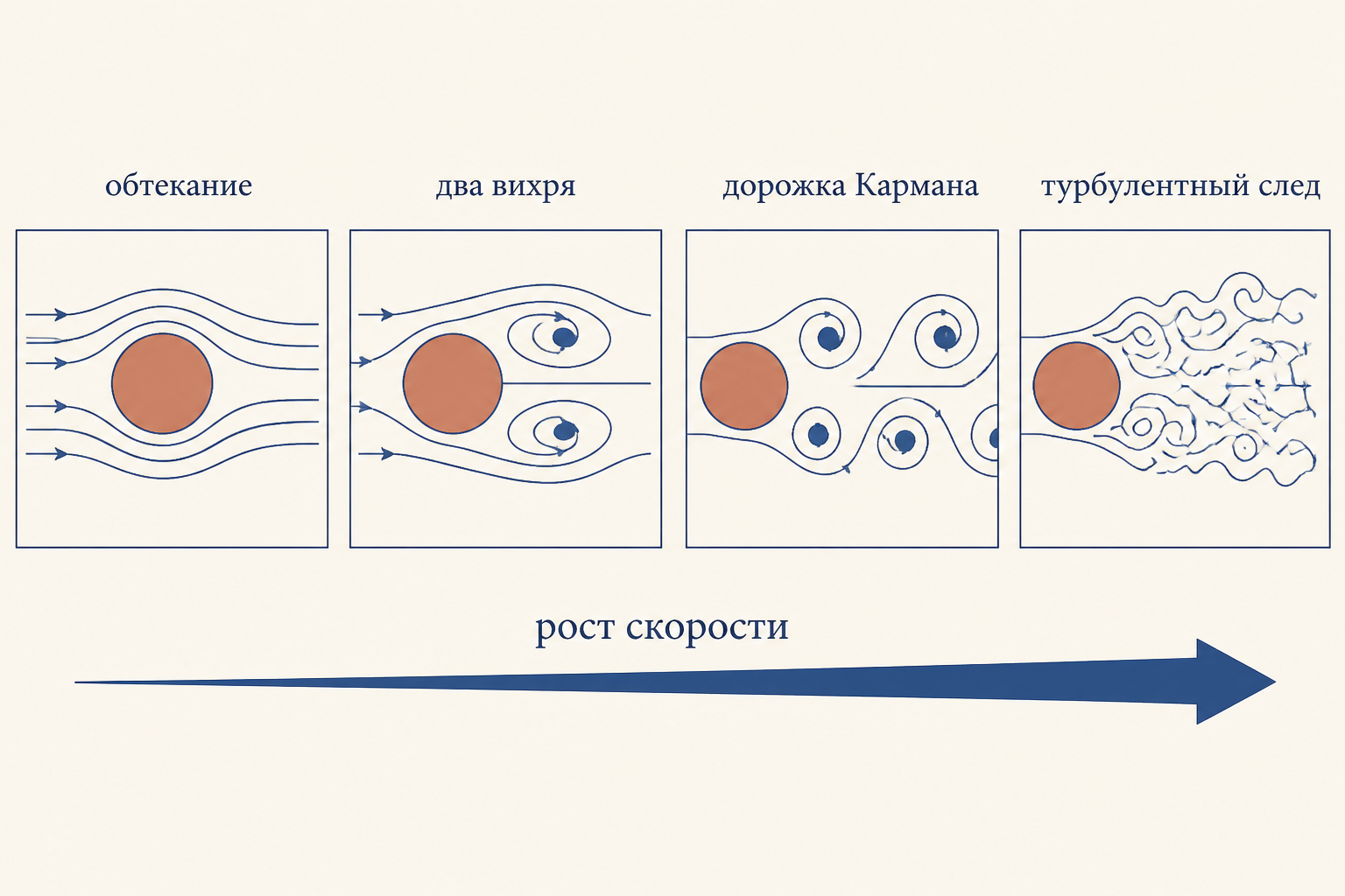 Четыре режима обтекания цилиндра по мере роста скорости: симметричное обтекание, пара устойчивых вихрей, дорожка Кармана и турбулентный след