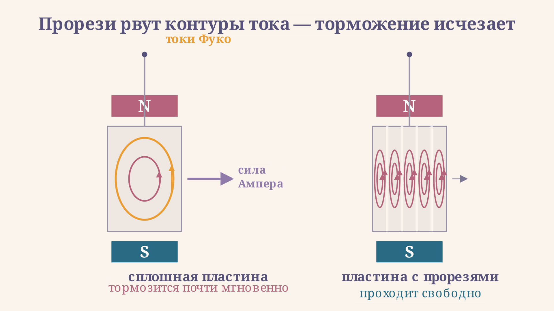 Маятник из сплошной пластины тормозится токами Фуко почти мгновенно, а маятник с прорезями проходит зазор магнита свободно: прорези разрывают вихревые контуры