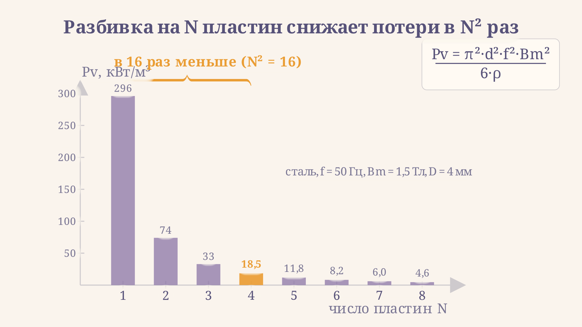 Удельные потери на вихревые токи зависят от квадрата толщины листа: при делении пакета на N изолированных пластин потери падают в N в квадрате раз