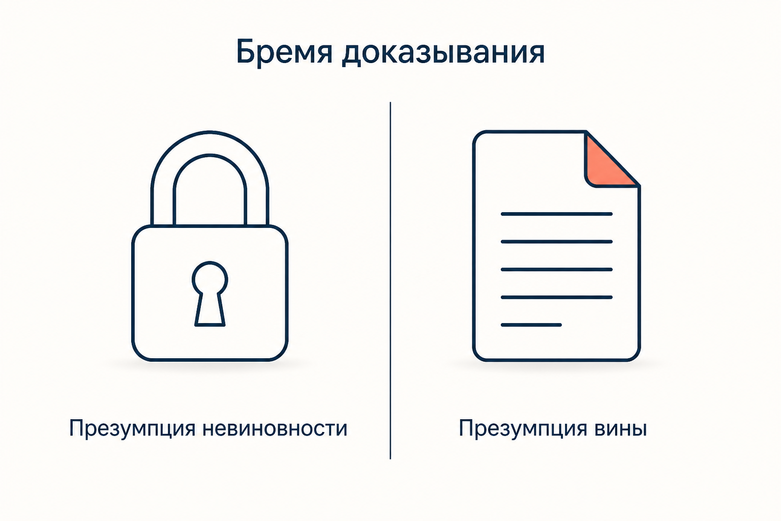 Слева замок и подпись «Презумпция невиновности», справа документ и подпись «Презумпция вины»: в уголовном процессе вину доказывает обвинение, в гражданском споре её отсутствие доказывает должник