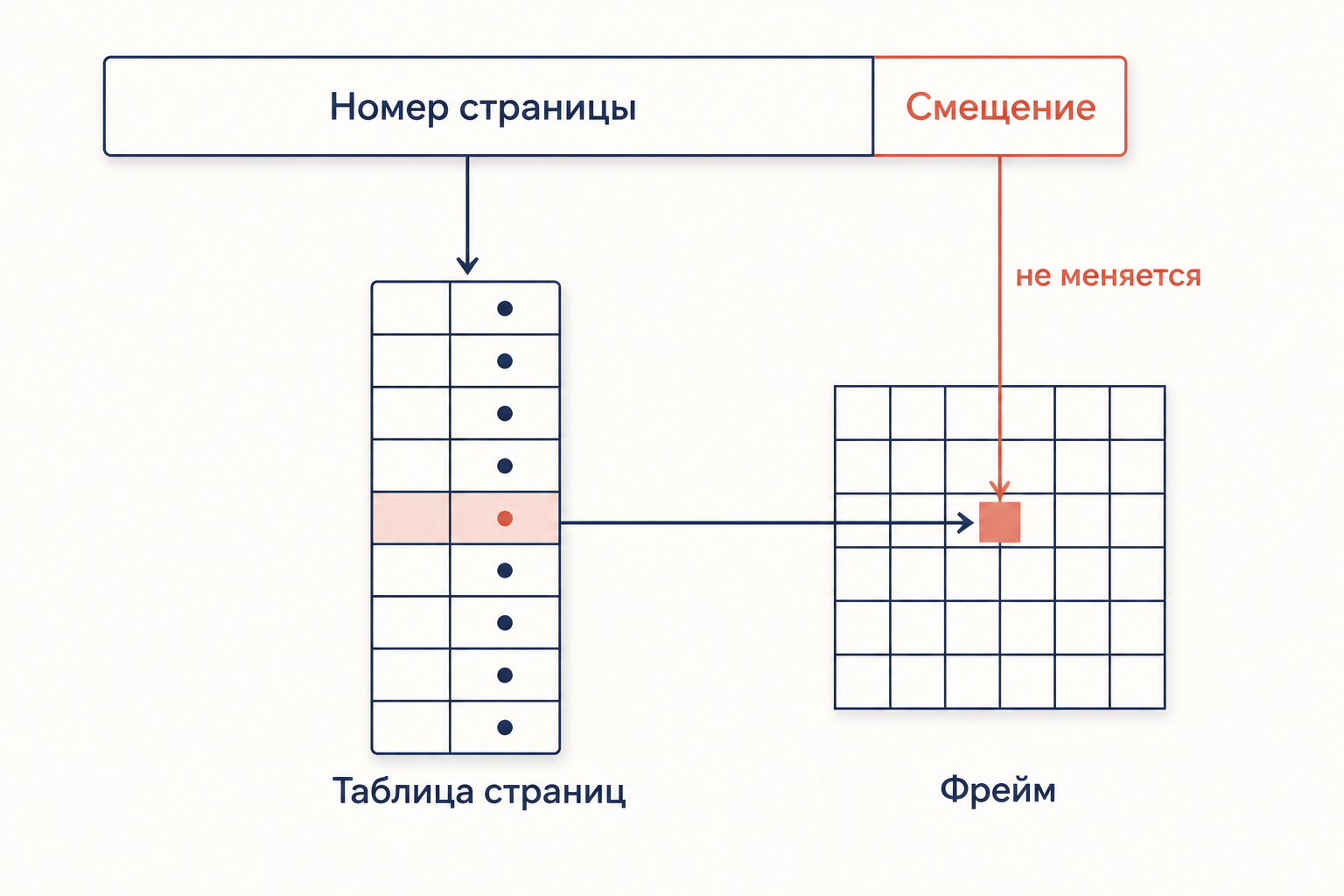 Схема трансляции: виртуальный адрес делится на номер страницы и смещение, таблица страниц отображает страницу во фрейм, смещение переходит без изменений