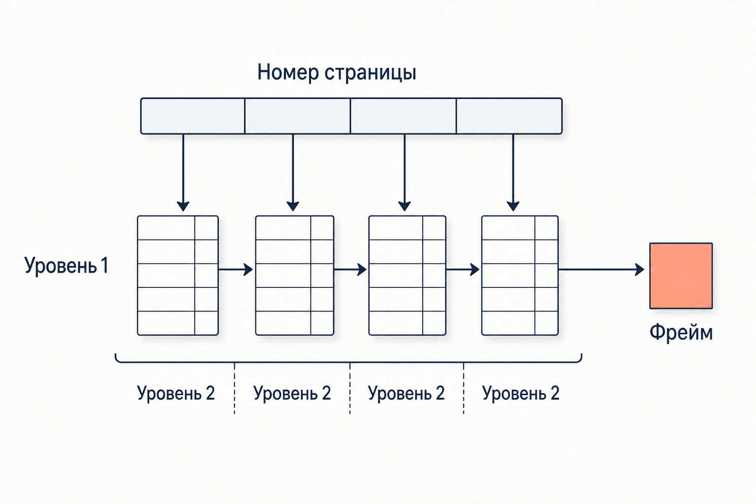 Иерархическая таблица страниц: номер страницы разбит на поля по уровням, каждое поле индексирует свою таблицу, цепочка ведёт к фрейму