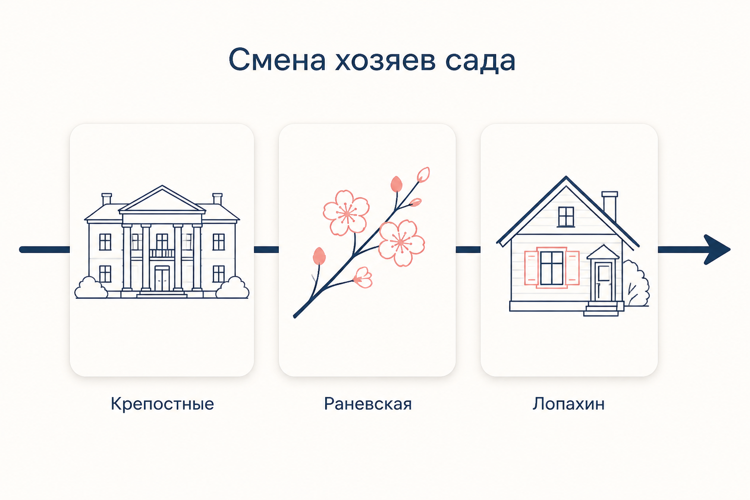 Смена хозяев вишнёвого сада: от крепостной усадьбы к дачным участкам