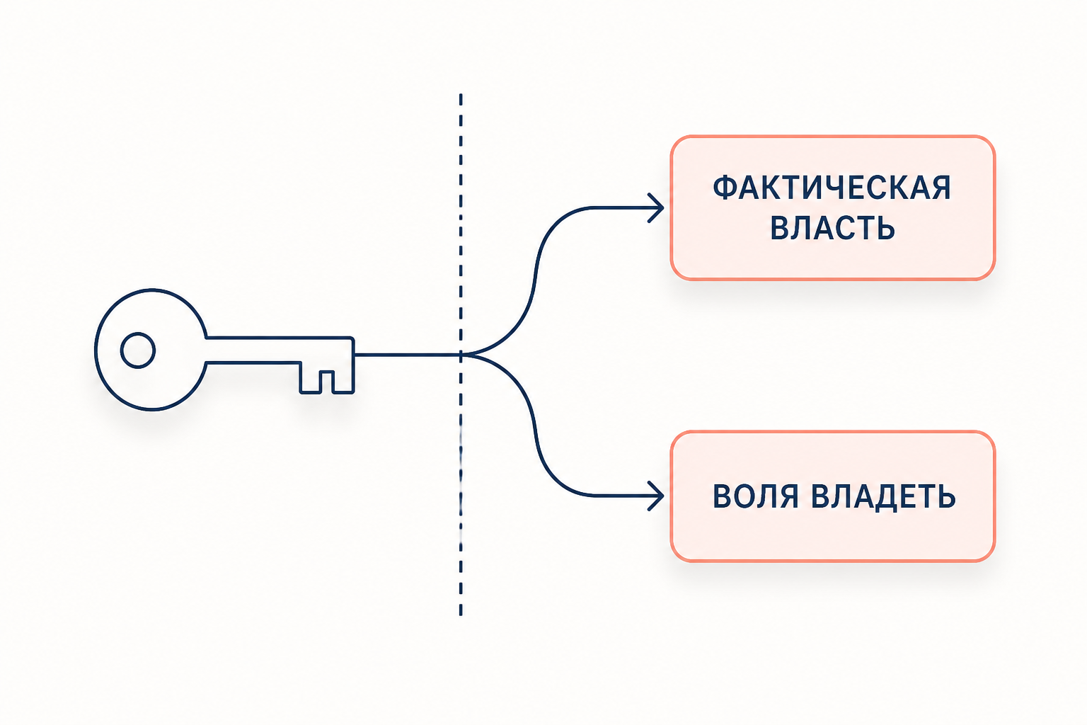 Схема владения: фактическая власть и воля владеть