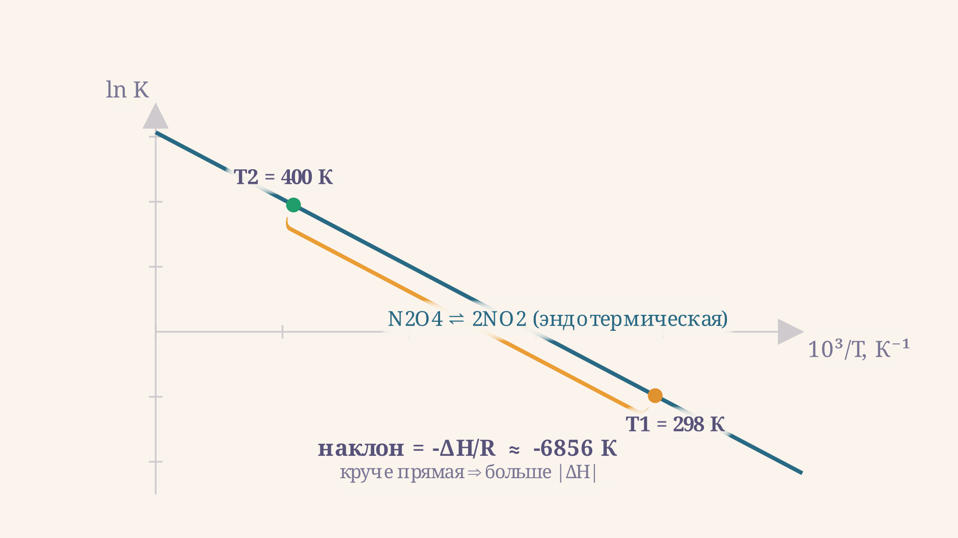 Прямая Вант-Гоффа: наклон -dH/R измерен между двумя точками с известными координатами (1/T, ln K), крутизна прямой пропорциональна модулю теплового эффекта реакции