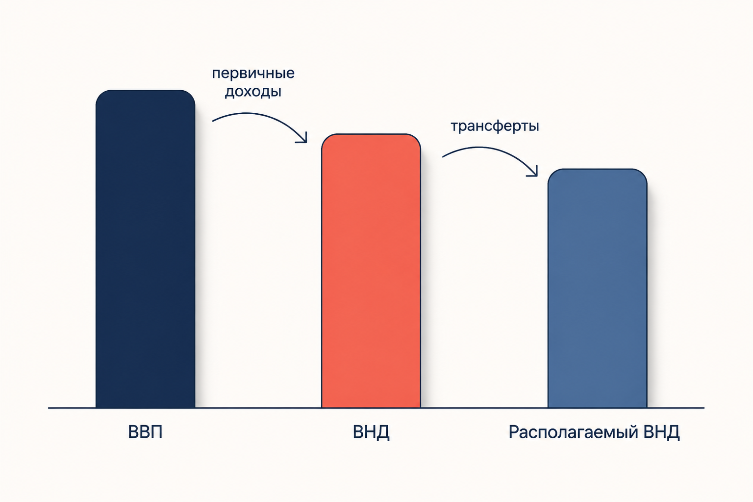 Три столбца слева направо: ВВП, ВНД и располагаемый ВНД; между ними стрелки с подписями «первичные доходы» и «трансферты»