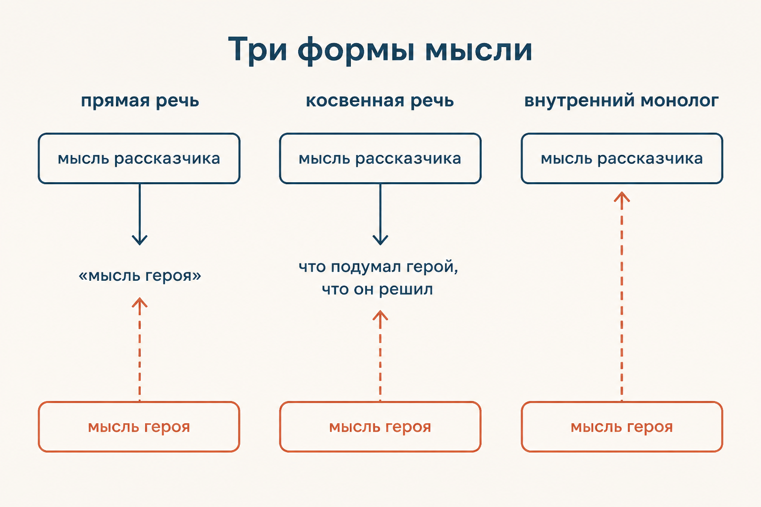 Схема сравнения прямой речи, косвенной речи и внутреннего монолога: от внешней передачи к непосредственному голосу героя