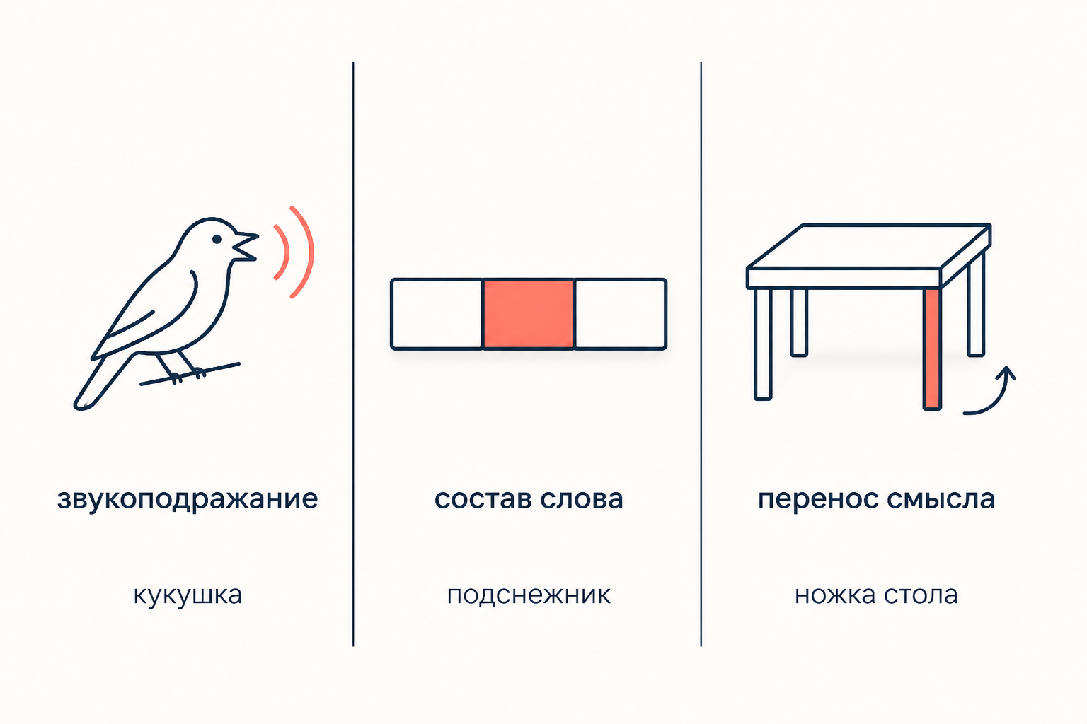 Три панели с подписями звукоподражание, состав слова и перенос смысла как типы мотивированности