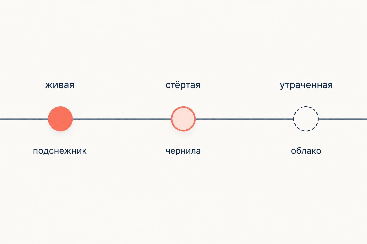 Шкала из трёх отметок с подписями живая, стёртая и утраченная форма