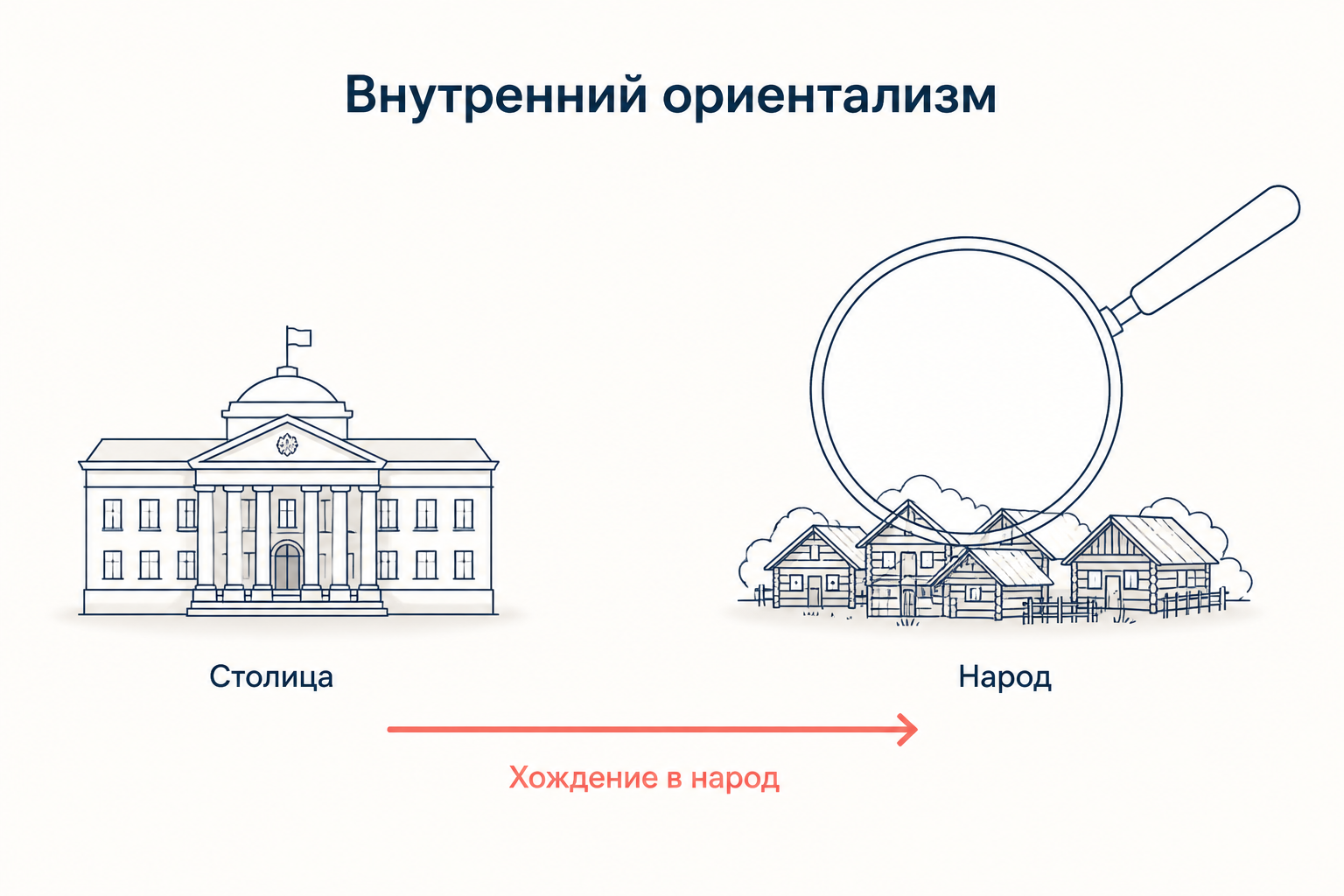 Внутренний ориентализм: столица разглядывает деревню через увеличительное стекло, встречное движение хождения в народ