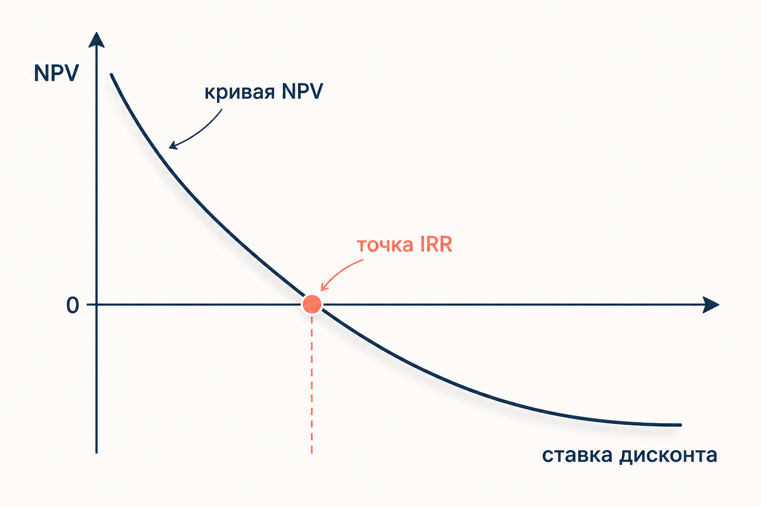 Схема IRR: кривая NPV пересекает ноль при ставке, равной IRR - именно эта точка определяет пороговую доходность проекта