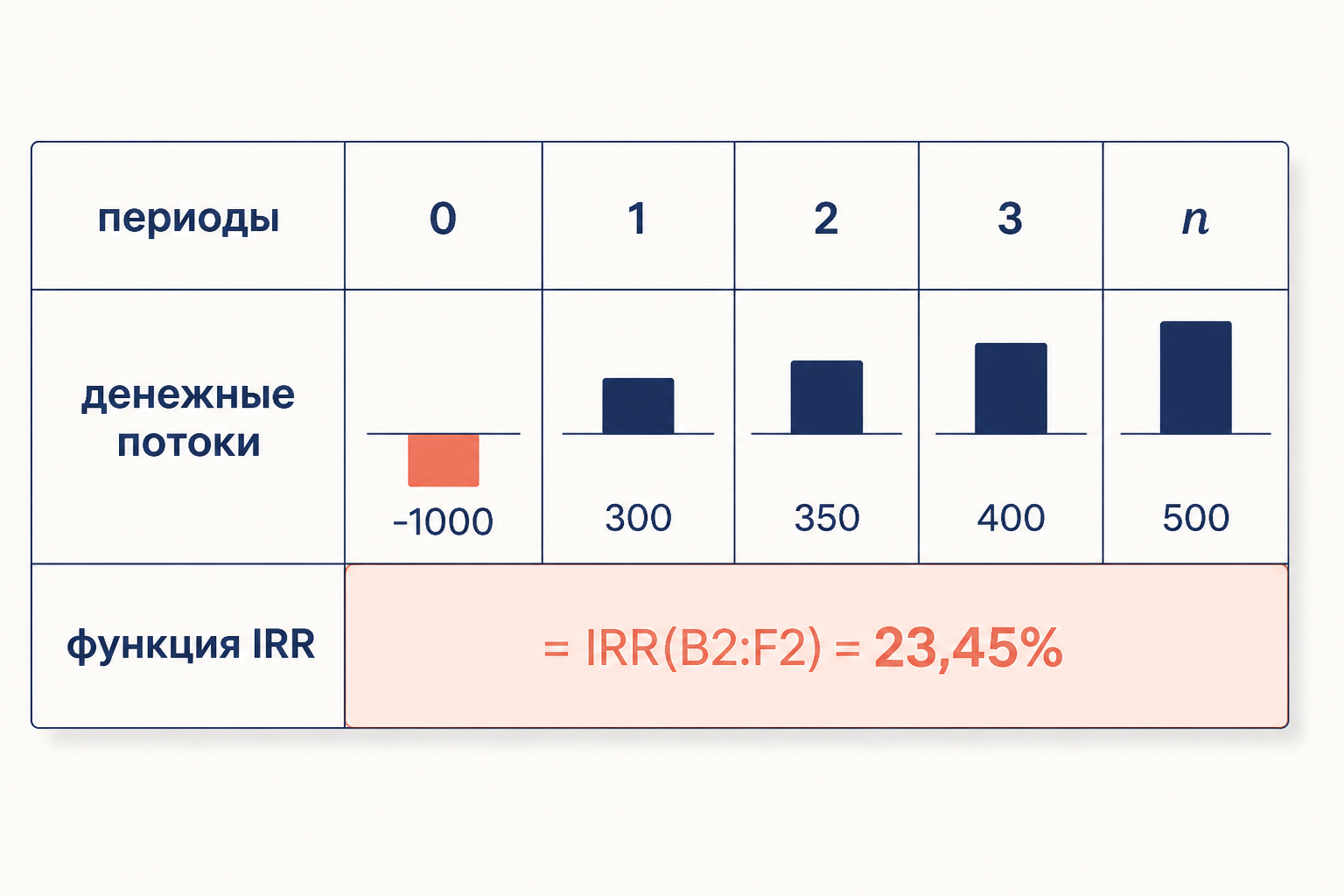 Структура таблицы IRR в финансовой модели: колонки периодов, строка денежных потоков и ячейка с функцией IRR