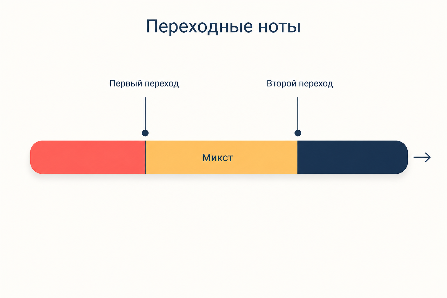 Шкала высоты голоса с двумя переходными нотами и жёлтой зоной микста между ними