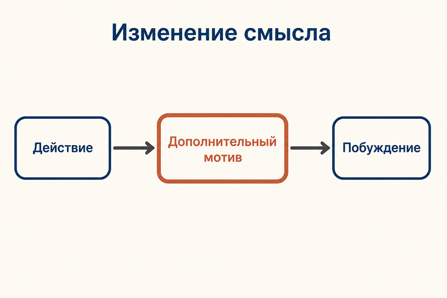 Схема волевой регуляции: заданное действие получает дополнительные смыслы и превращается в личное побуждение