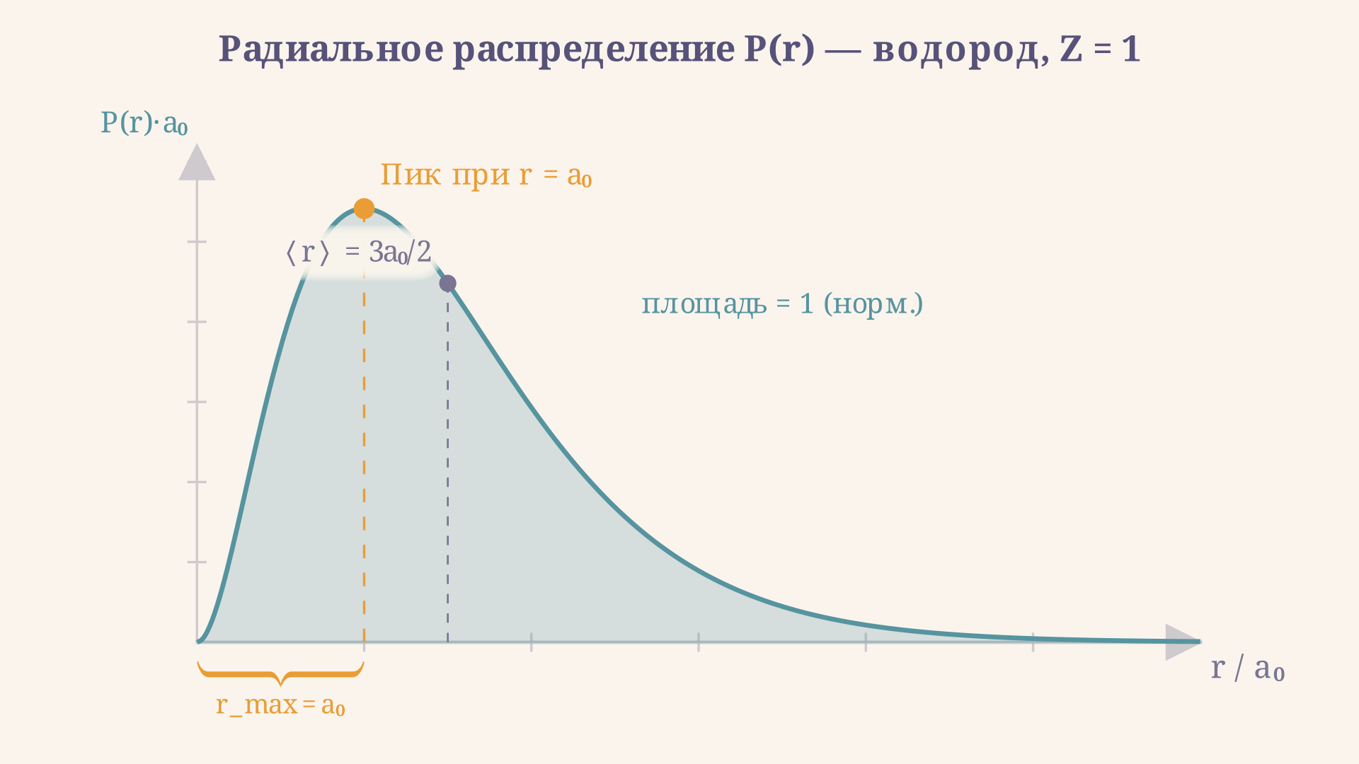 Радиальное распределение P(r) водорода 1s: пик точно при r = a0, площадь под кривой равна 1