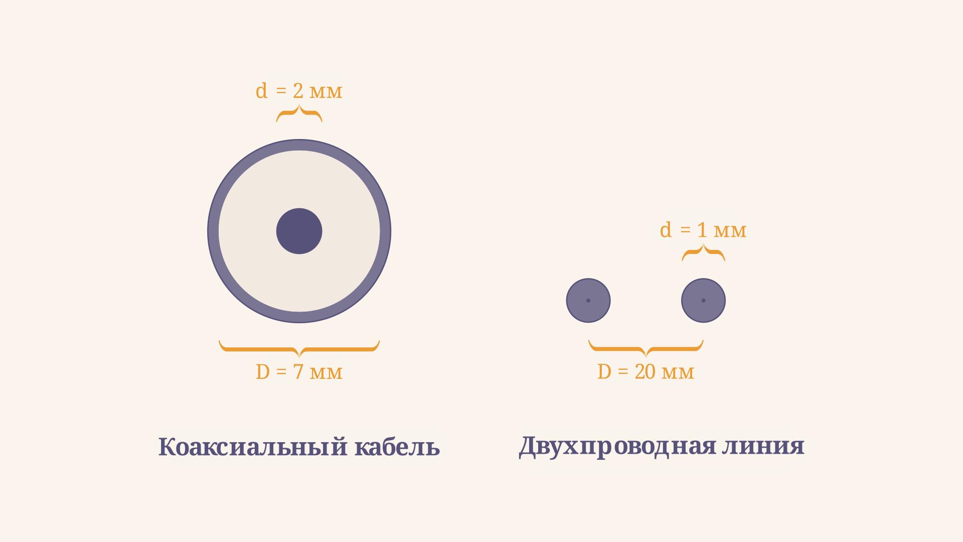 Сечения коаксиального кабеля и двухпроводной линии с обозначенными размерами D и d, по которым считается волновое сопротивление