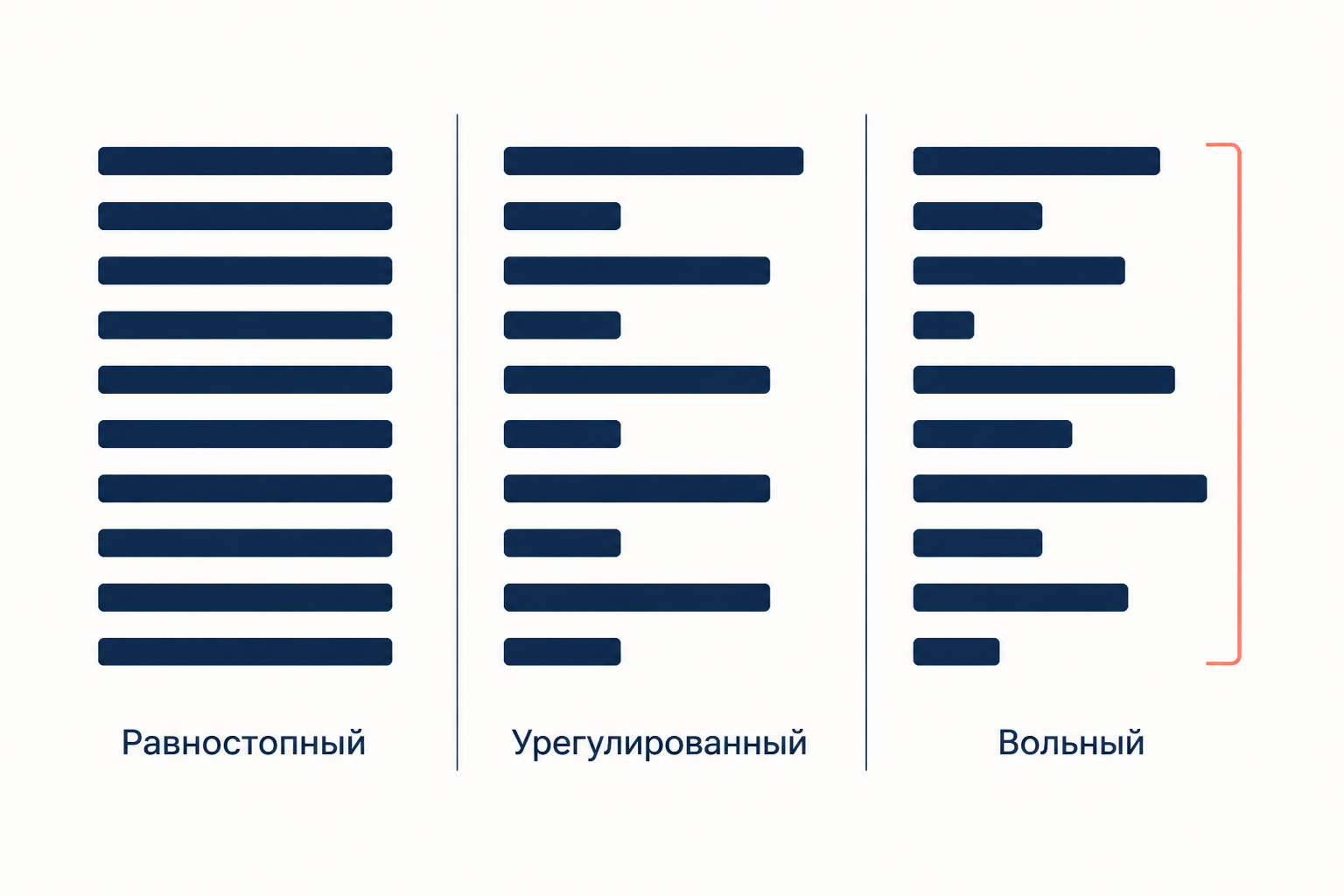 Три панели со строками-полосами: равной длины, чередующиеся по правилу и неровные без порядка