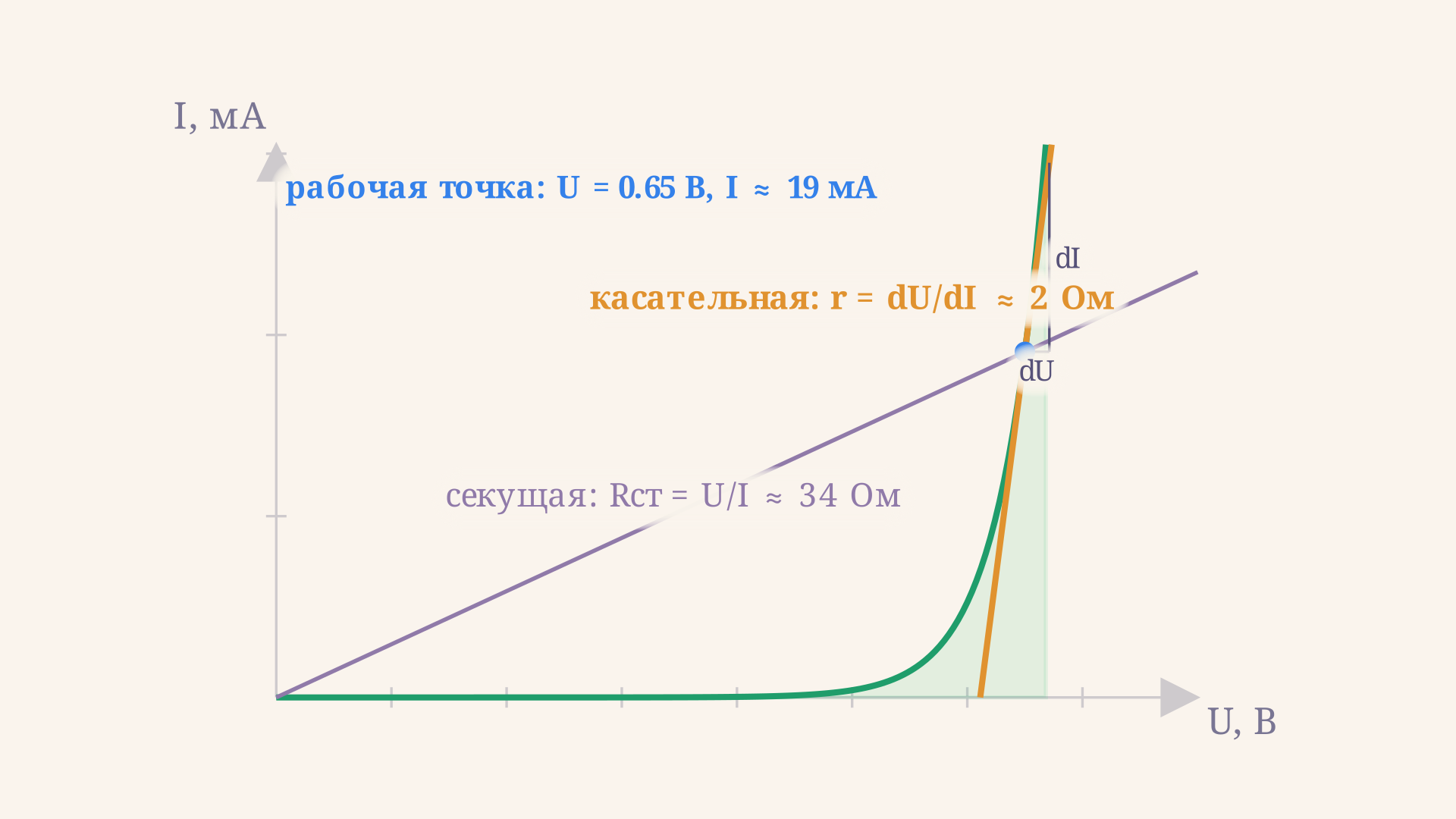 Геометрический смысл двух сопротивлений: секущая из начала координат задаёт статическое сопротивление, касательная в рабочей точке - дифференциальное