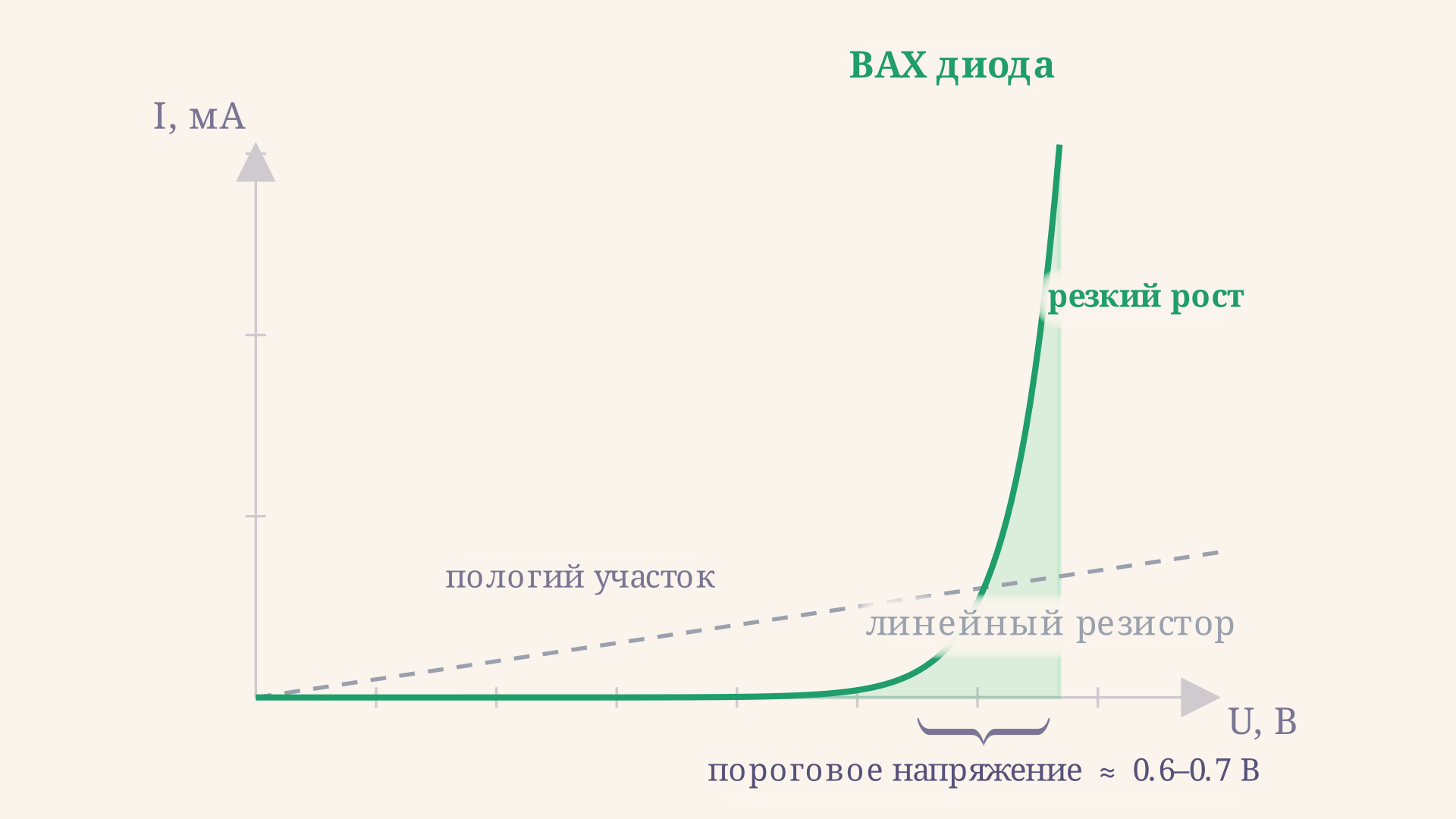 Вольт-амперная характеристика диода: пологий участок до порога и резкий экспоненциальный рост после, рядом для сравнения прямая линейного резистора