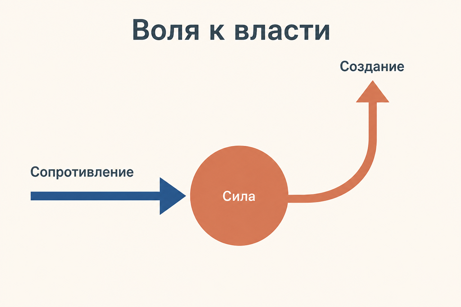 Воля к власти показана как круг сил, который превращает сопротивление в новое направление; ярлыки «Сила», «Сопротивление», «Создание»