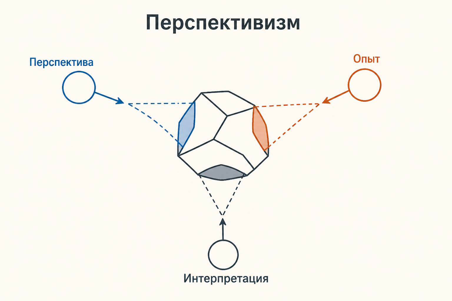 Несколько перспектив сходятся к одному явлению, но каждая выделяет свой аспект; ярлыки «Перспектива», «Опыт», «Интерпретация»