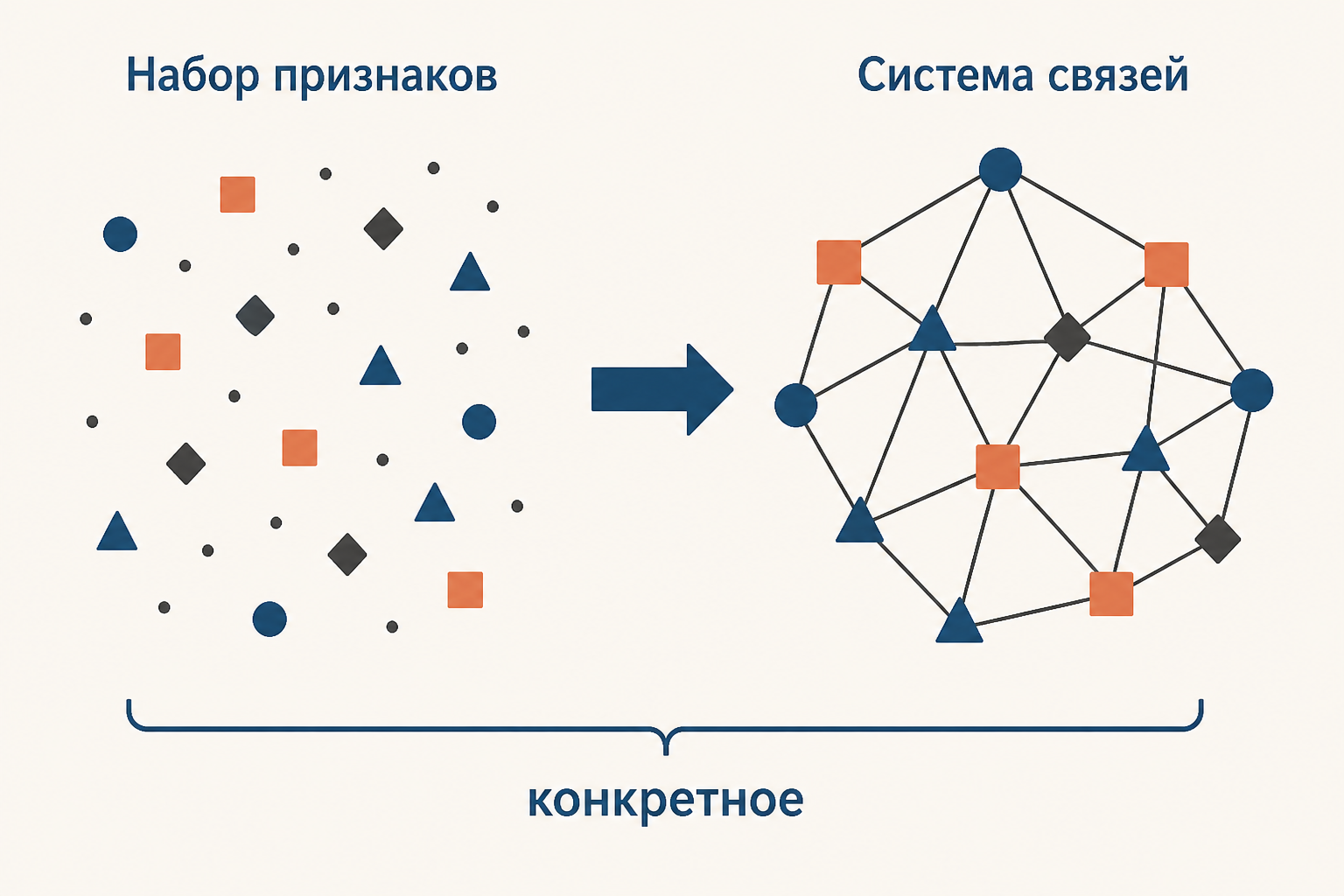 Два смысла конкретного: множество наблюдаемых деталей и целостная система связей