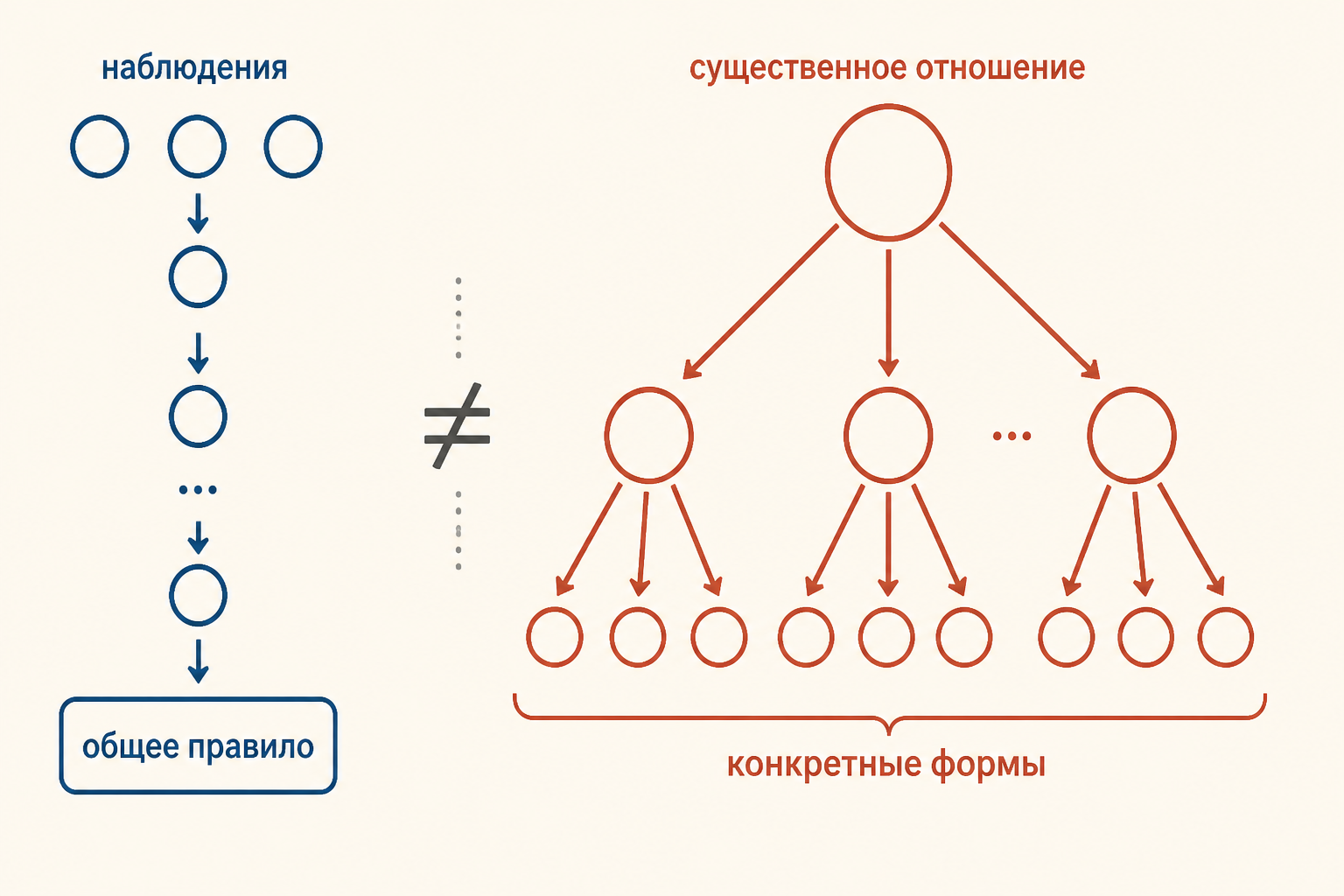 От индуктивного перечисления случаев к теоретической реконструкции системы