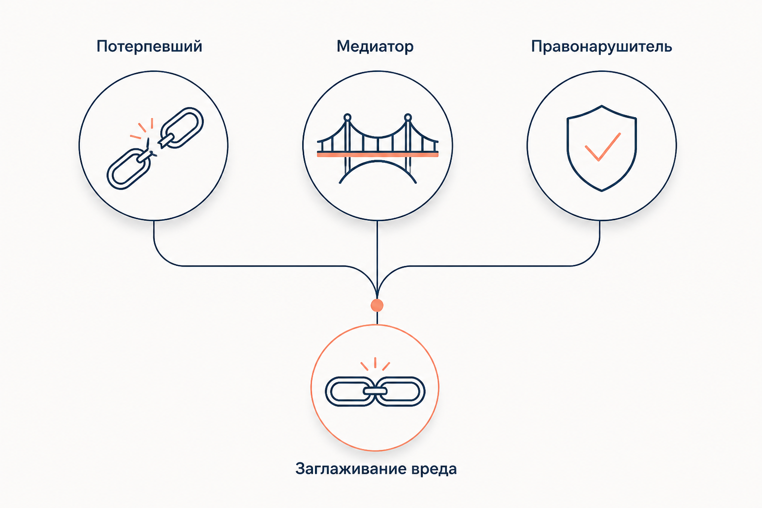Схема диалога потерпевшего, медиатора и правонарушителя