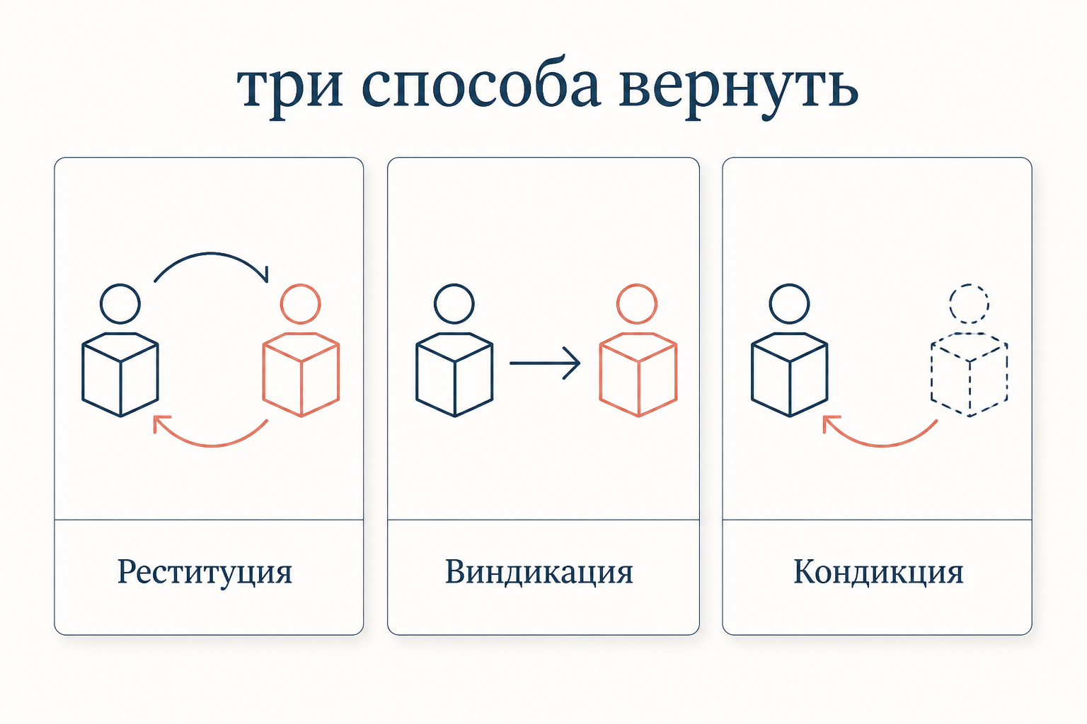 Двусторонняя реституция: обе стороны недействительной сделки возвращают друг другу полученное, договор перечёркнут как не порождающий последствий