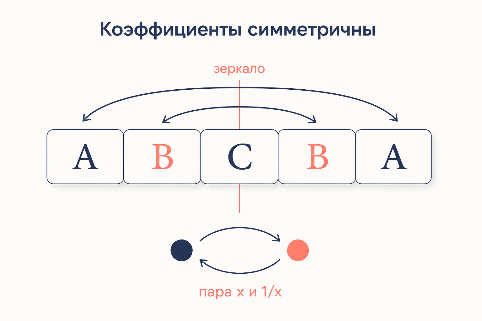 Симметрия коэффициентов возвратного уравнения: коэффициенты A B C B A читаются одинаково с обоих концов, корни идут парами x и 1 на x