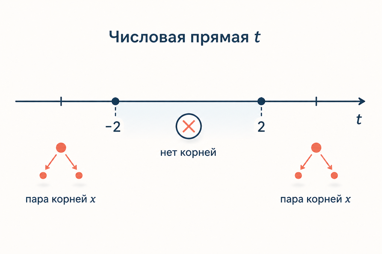 Числовая прямая значений t: вне отрезка от минус 2 до 2 замена даёт пару корней x, внутри отрезка корней нет