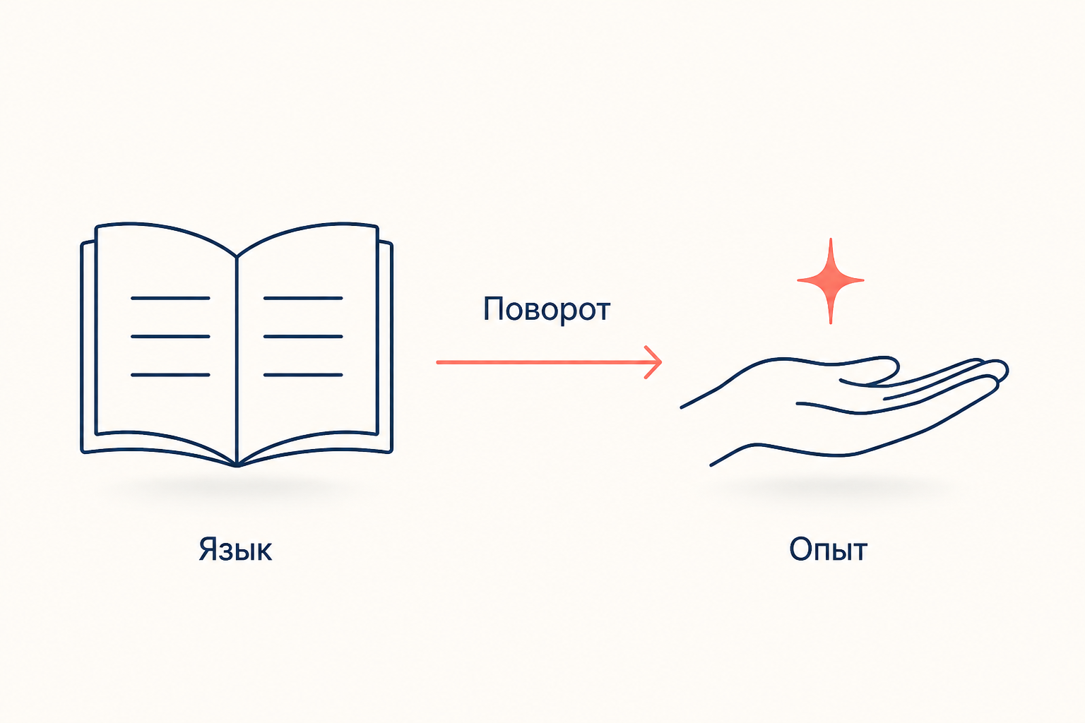 Два поля рядом: раскрытая книга со строками текста и раскрытая ладонь с искрой, между ними стрелка перехода