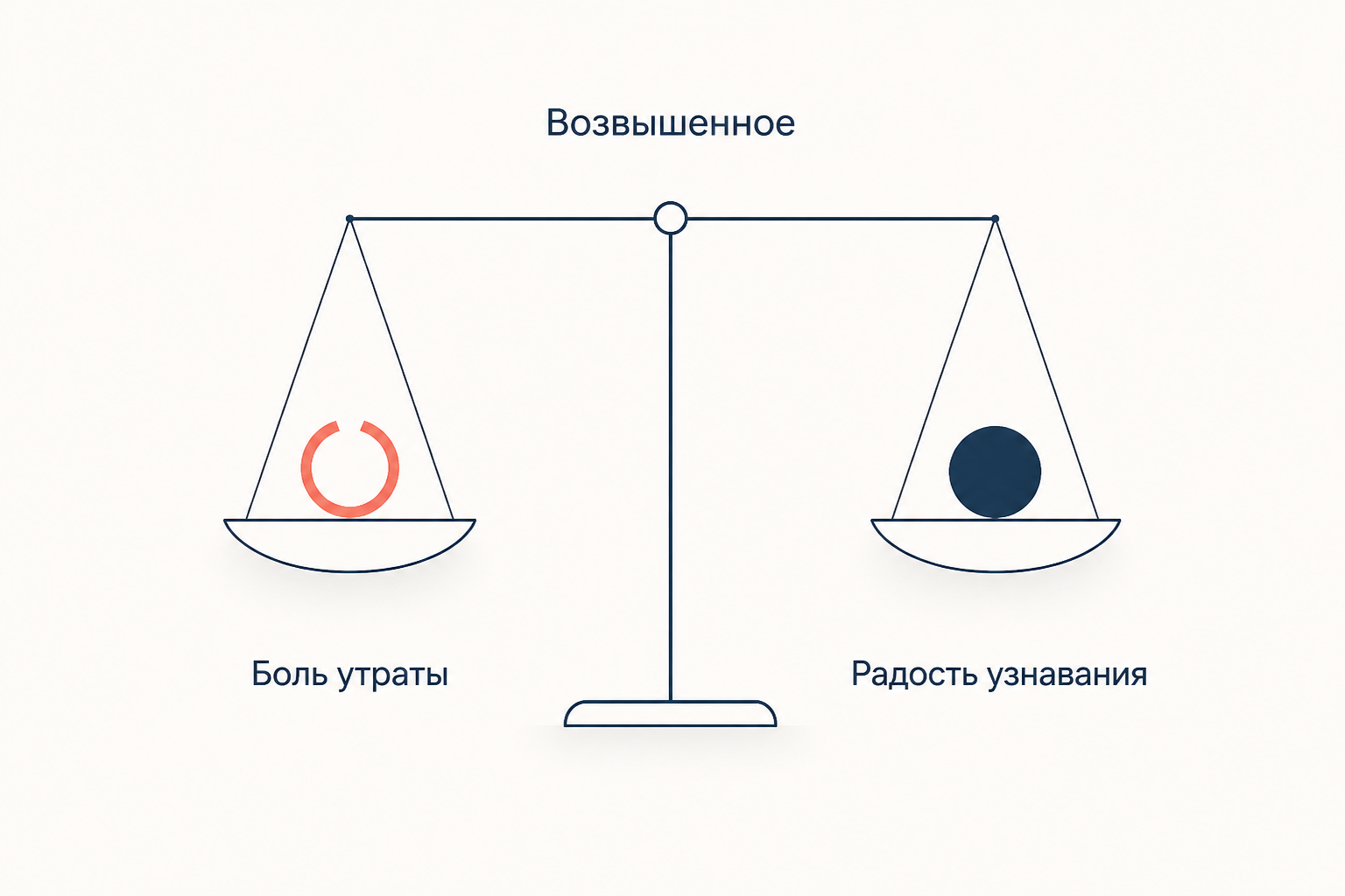 Весы: на левой чаше разомкнутое кольцо, на правой сплошной круг, над коромыслом общая подпись