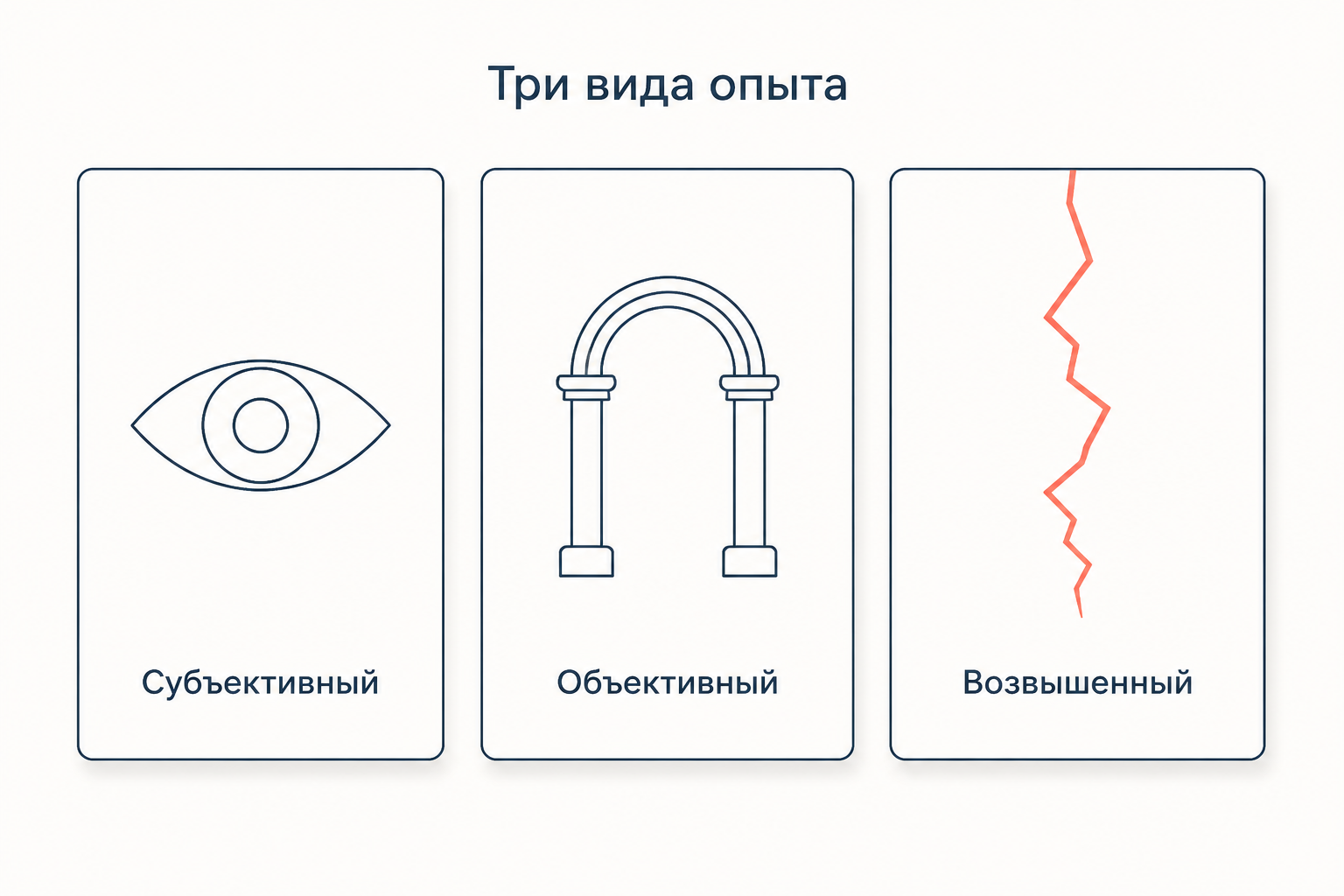 Три карточки в ряд: глаз, классическая арка и трещина, под каждой подпись, над рядом общий заголовок