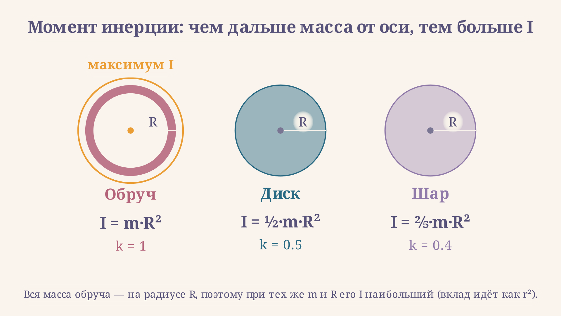 Сравнение момента инерции для обруча, диска и шара одной массы: вся масса обруча сидит на радиусе и даёт максимальный I, у диска масса распределена, а у шара она ближе к оси