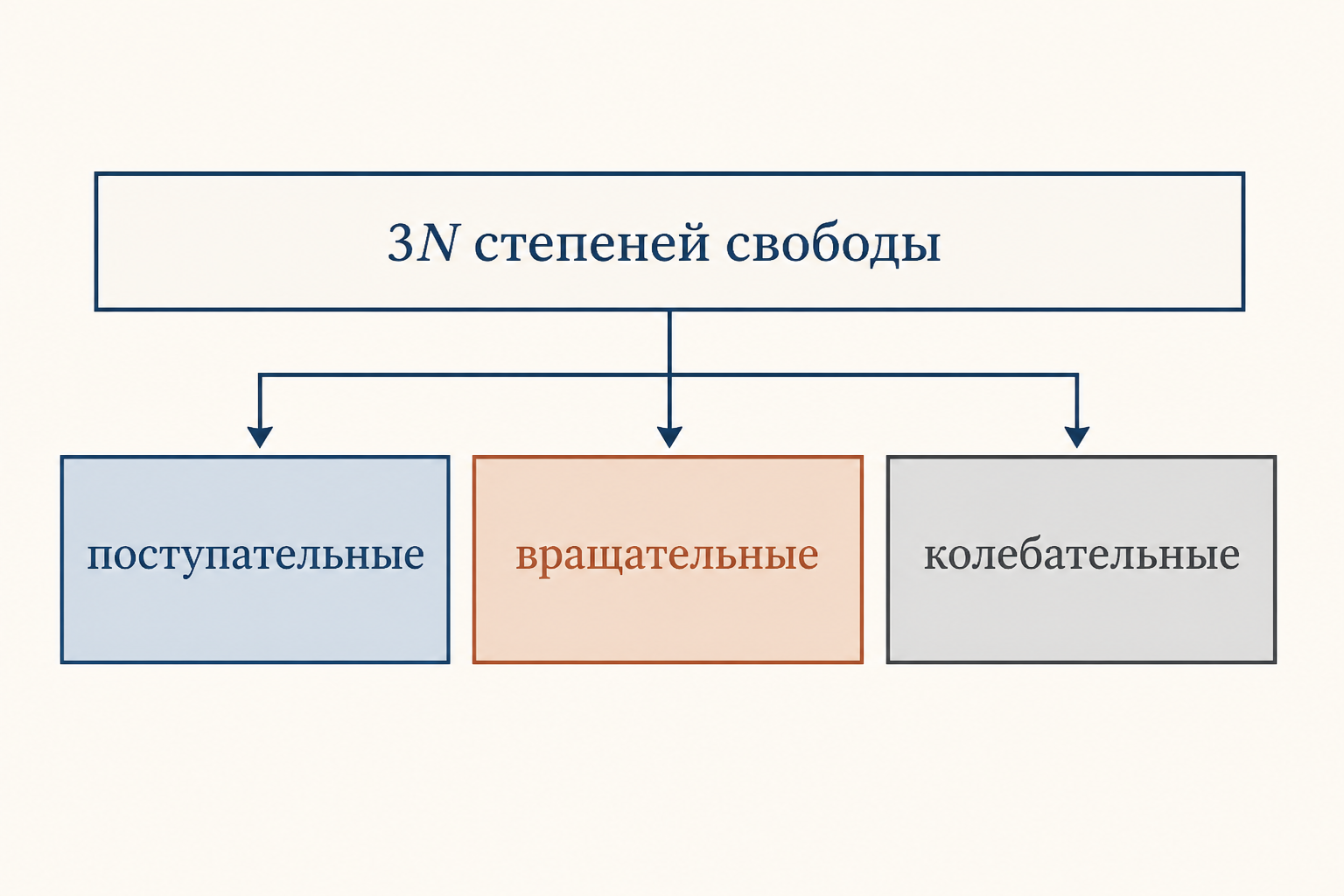 Схема: полное число степеней свободы молекулы 3N делится на поступательные, вращательные и колебательные