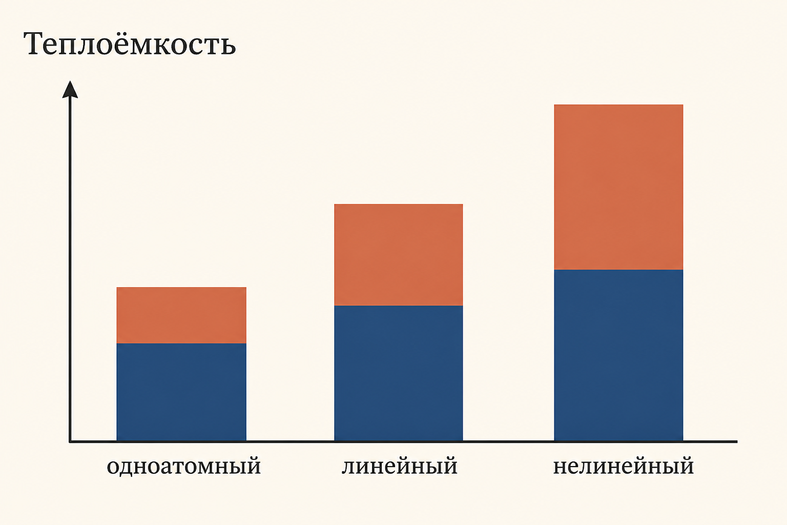 Столбики теплоёмкости: одноатомный, линейный и нелинейный газ дают разный вклад вращений