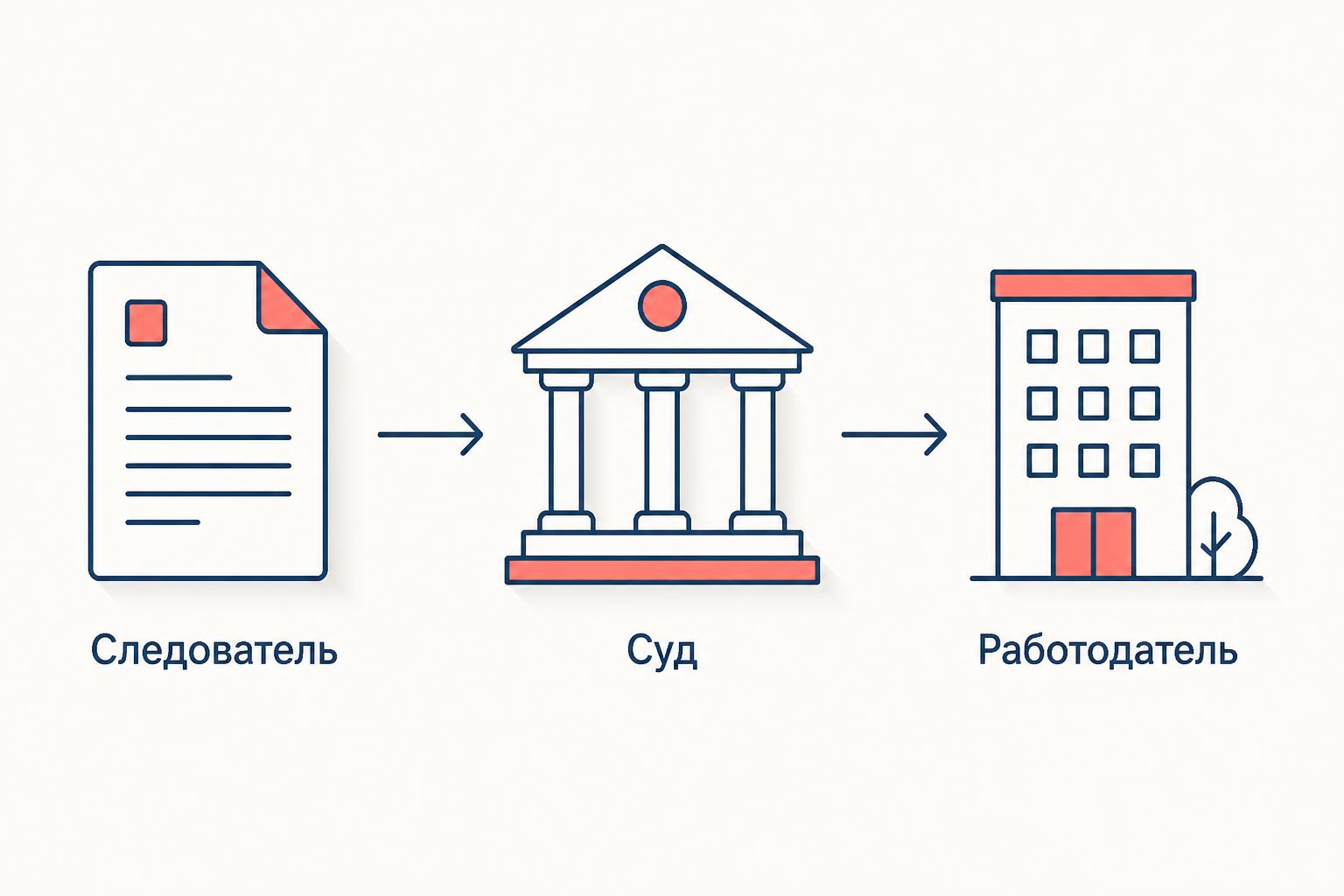 Схема движения ходатайства от следствия через суд к работодателю