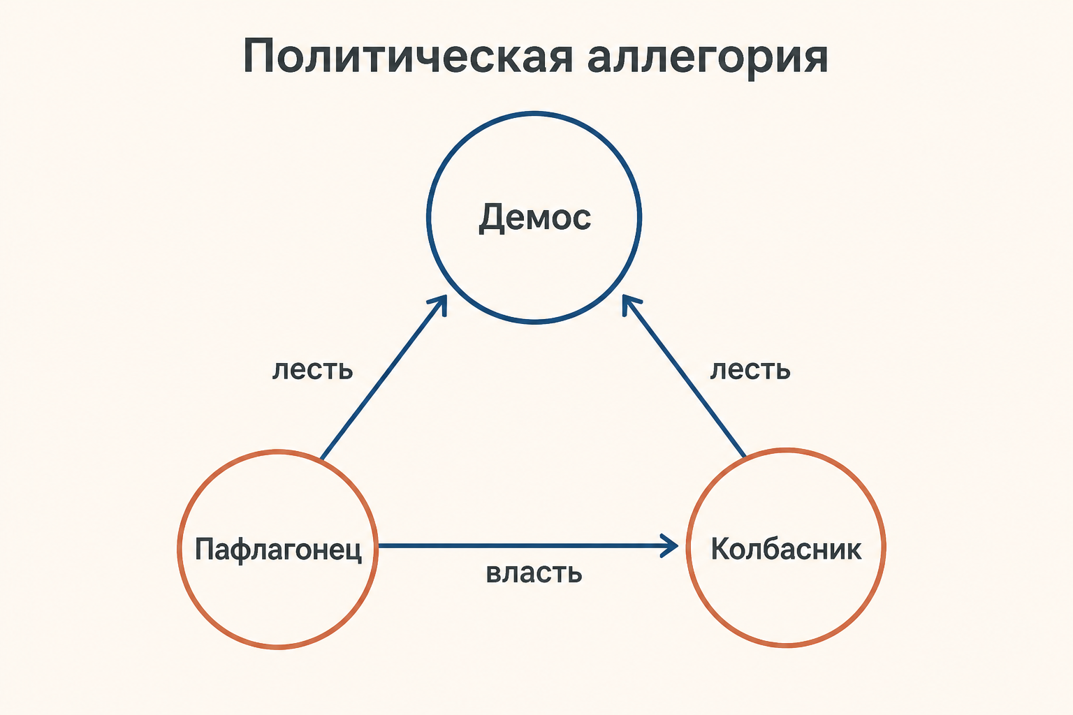 Сценическая аллегория «Всадников»: Демос, Пафлагонец и Колбасник в споре за власть